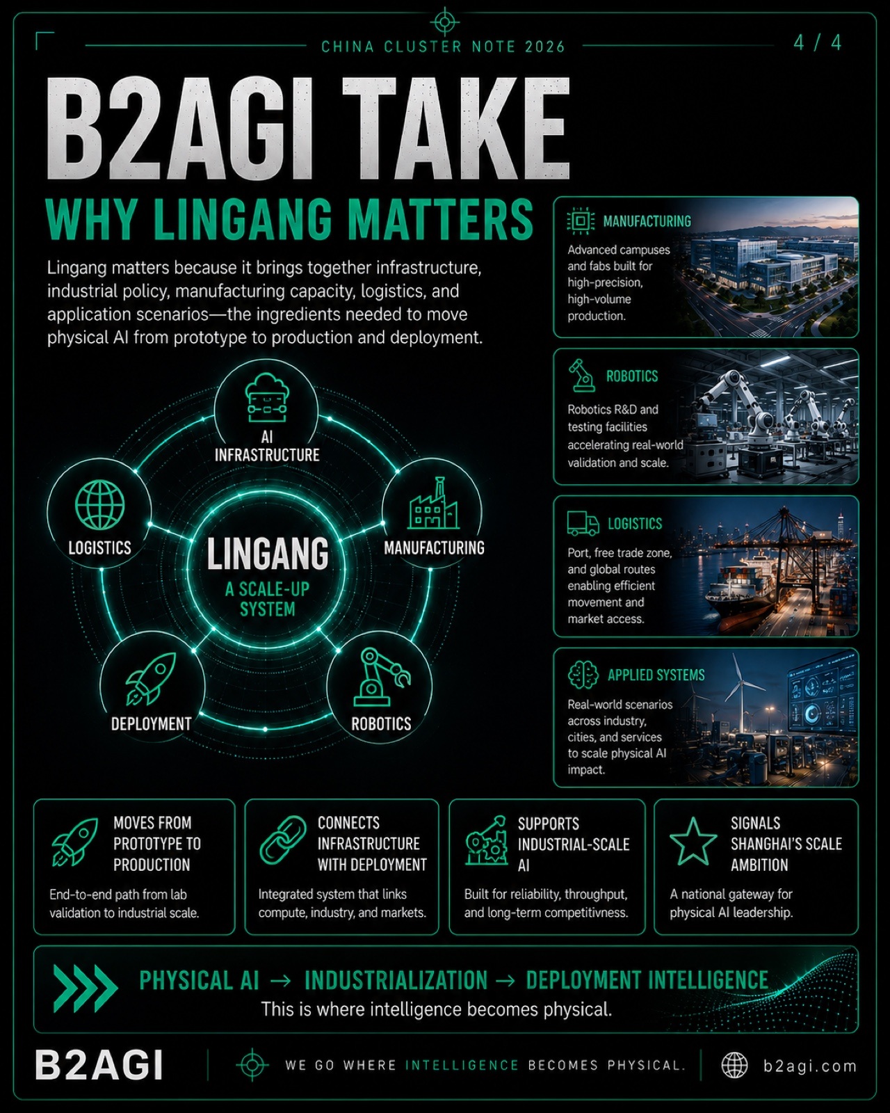Lingang: scaling physical AI · 4/4
