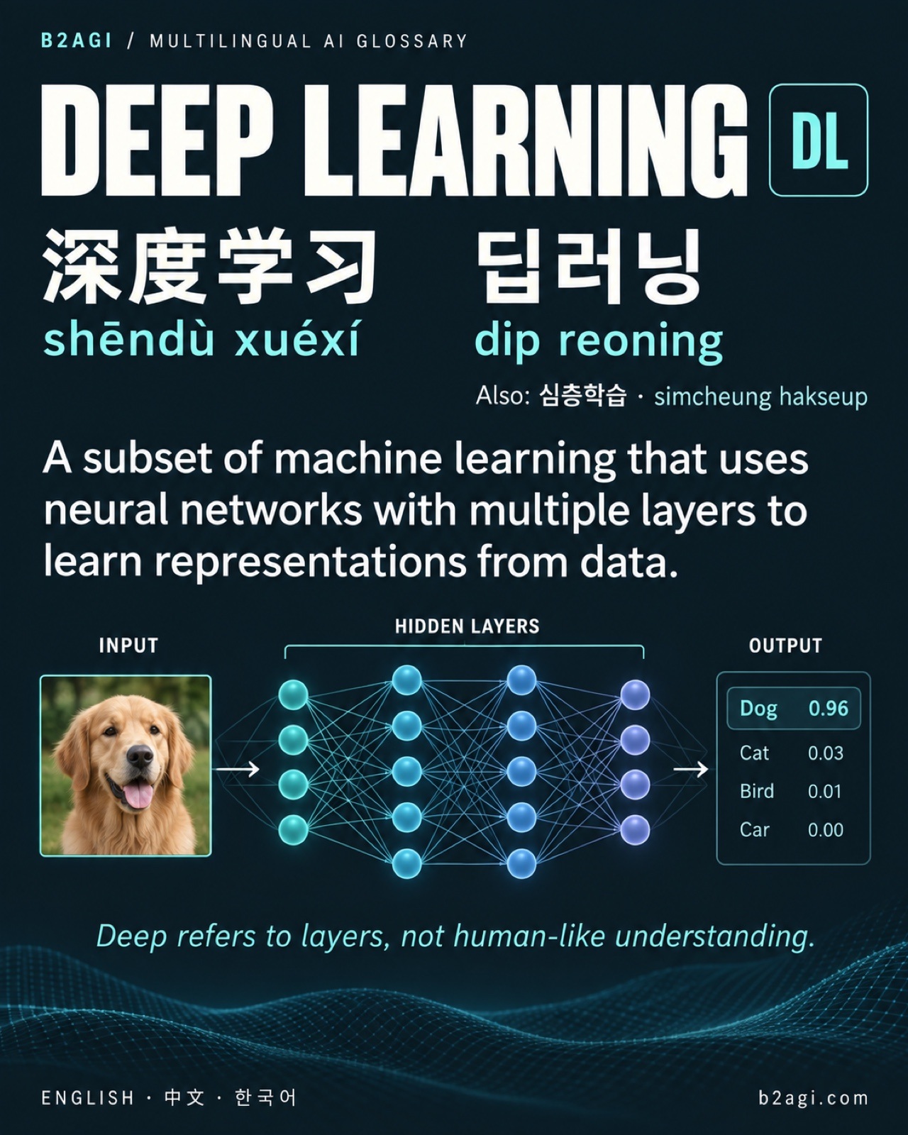 AI terms in Chinese and Korean · 4/8