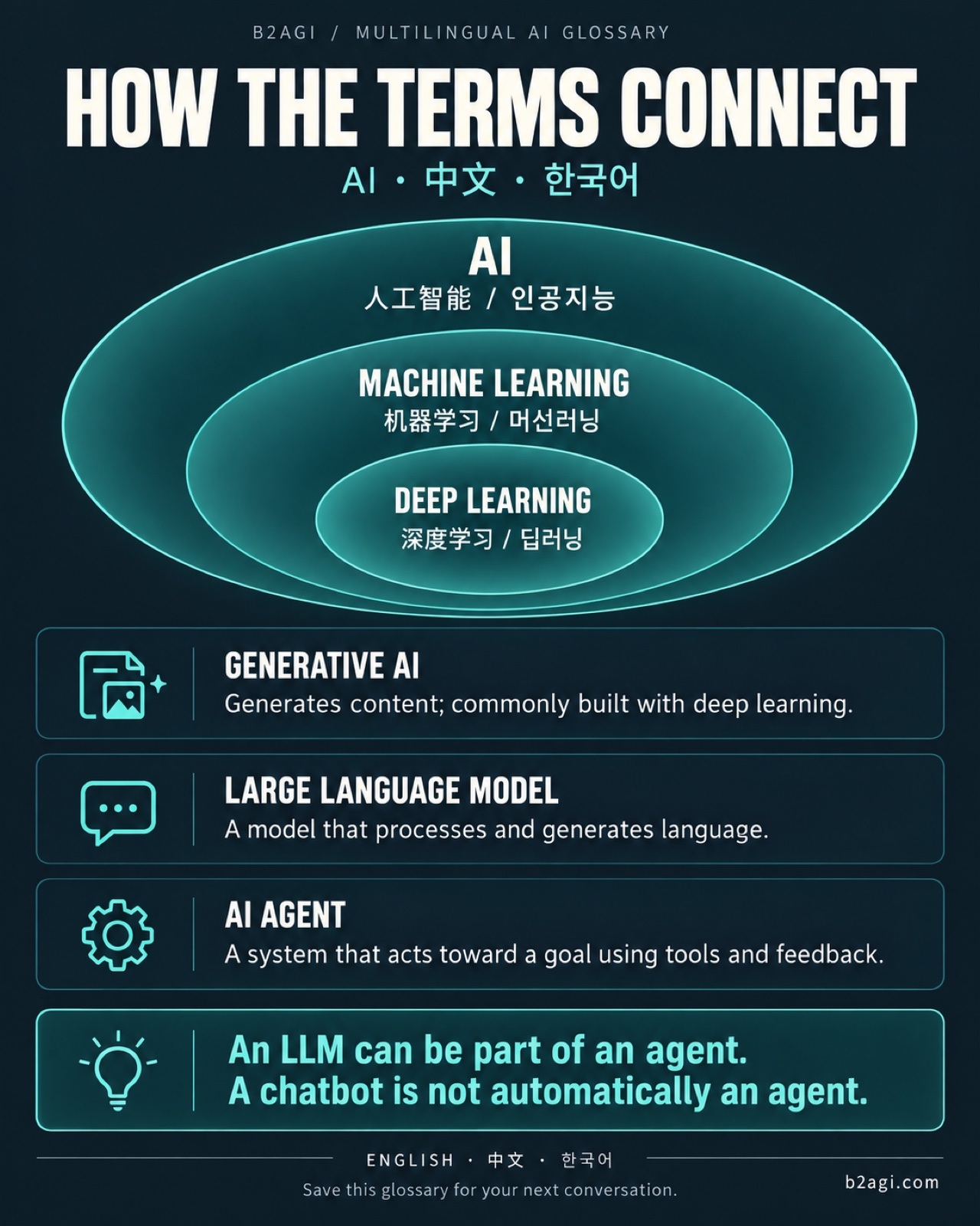 AI terms in Chinese and Korean · 8/8